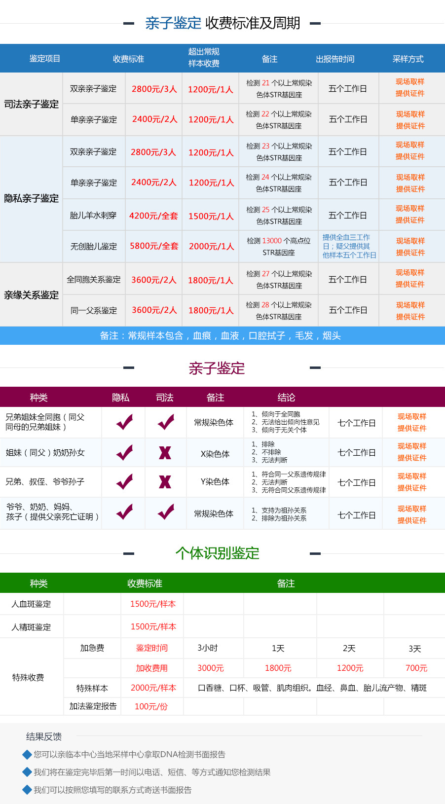 廣州產(chǎn)前親子鑒定費用？附費用明細表